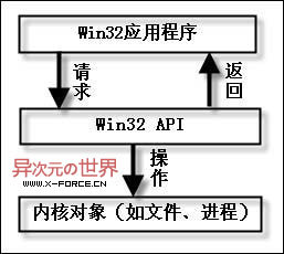 病毒、木马各种隐藏技术全方位大批露