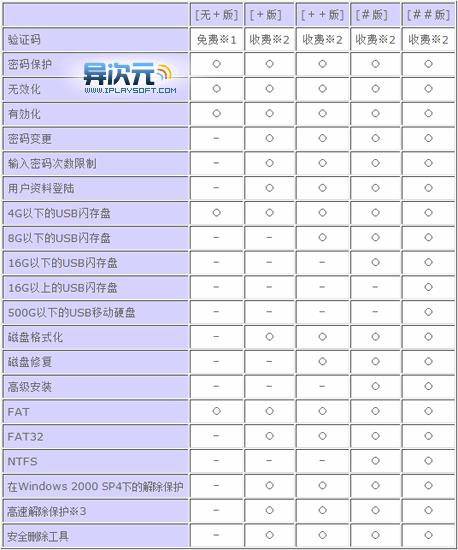 USB闪存盘守护者版本对比