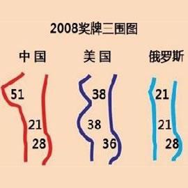 2008年北京奥运会奖牌三围图