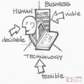 图片是Design thinking