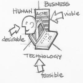 Design thinking