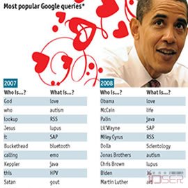 图片是 Google 最流行的搜索词汇