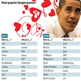 Google 最流行的搜索词汇