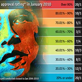 Rating Obama