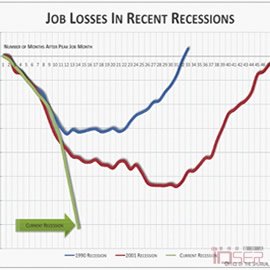 图片是美国经济萧条时的失业率(Job Losses During Recessions)