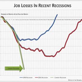 美国经济萧条时的失业率（Job Losses During Recessions）