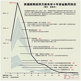 图片是美国振兴经济方案未来十年资金动用情况