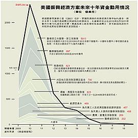 美国振兴经济方案未来十年资金动用情况