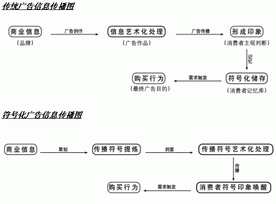 广告艺术中的符号化传播