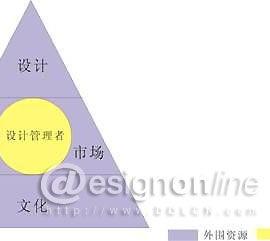 从飞利浦设计思想到企业战略――设计管理模式的提出