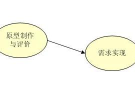 关于软件原型方法若干问题的讨论