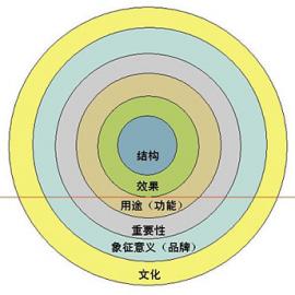 工业设计与营销