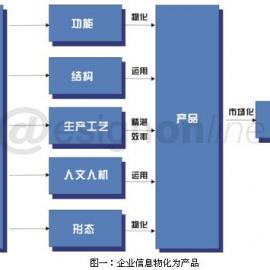 设计管理作为企业产品感觉的导演