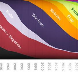 优秀的信息可视化作品欣赏