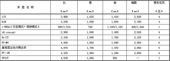 可持续机动化 丰田在东京车展提出新概念